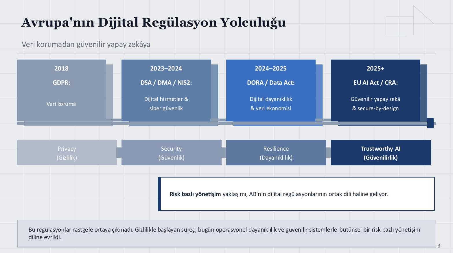 Avrupa Birliği Dijital Regülasyonlarının Zaman Çizelgesi