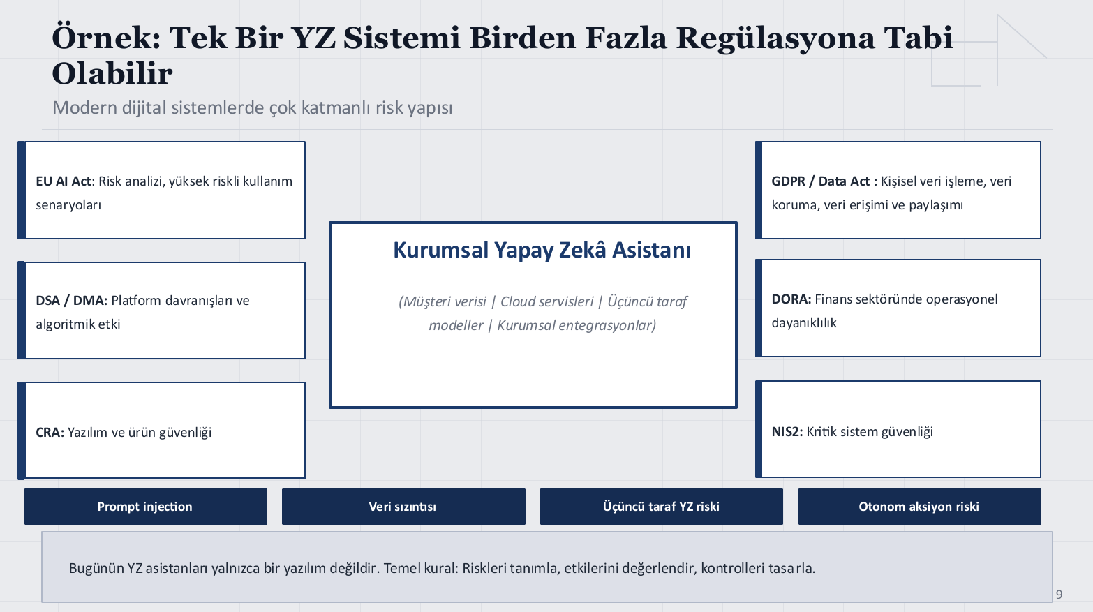 Kurumsal Yapay Zekâ Asistanının Regülasyonlarla Etkileşimi
