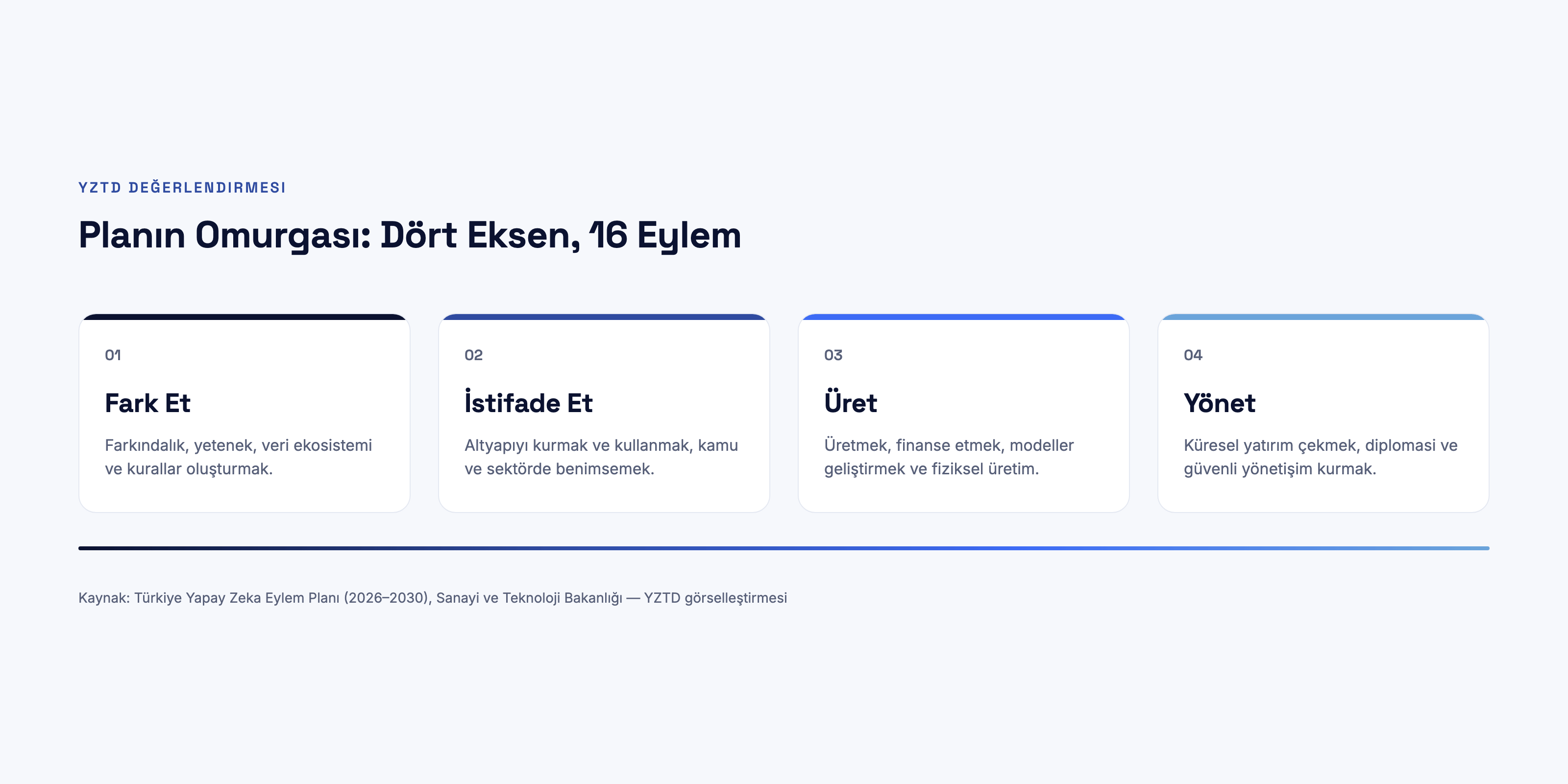 Planın omurgası: Fark Et, İstifade Et, Üret, Yönet dört eksen diyagramı