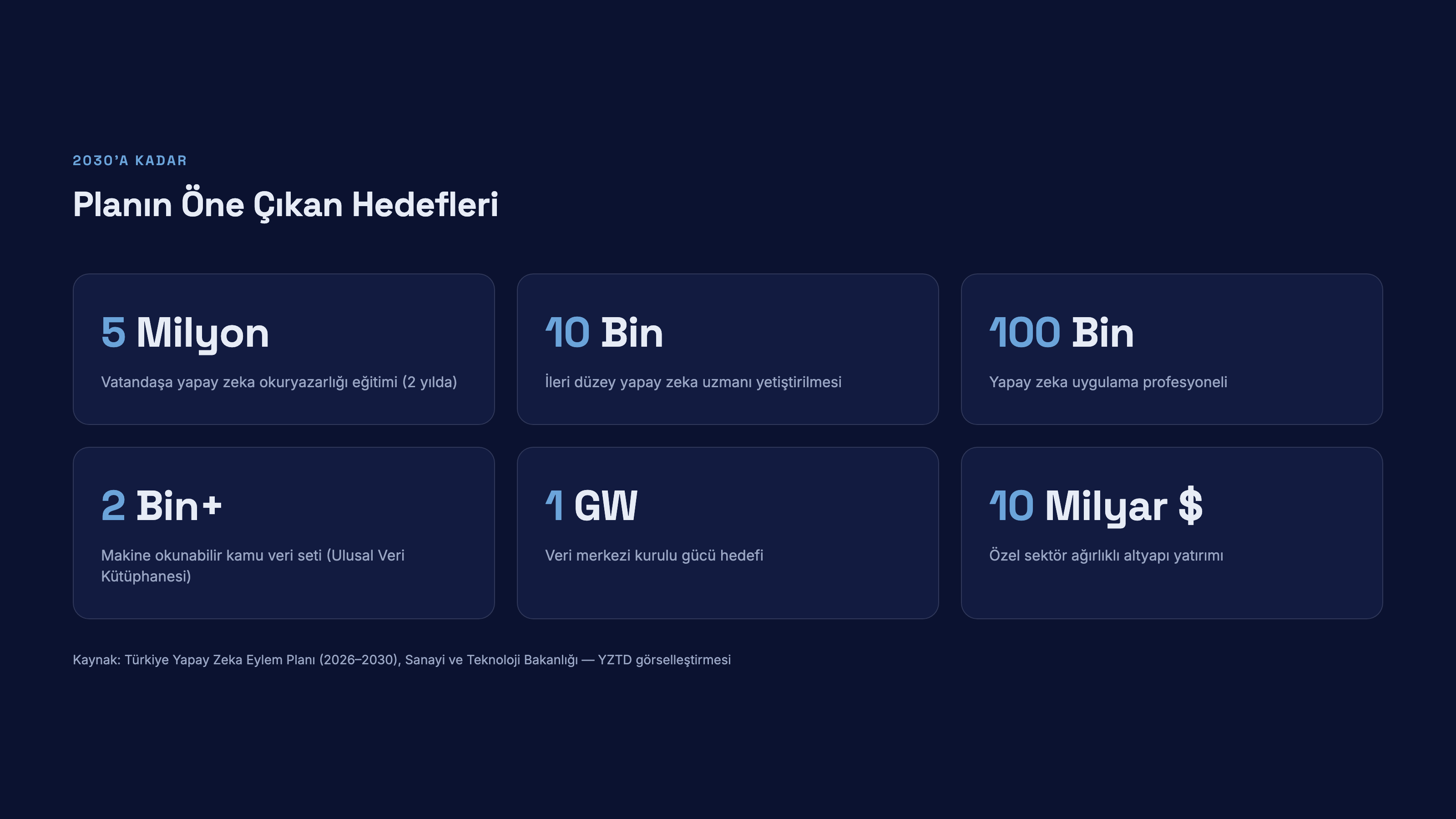 Planın öne çıkan hedefleri: 5 milyon eğitim, 10 bin uzman, 100 bin profesyonel, 1 GW ve diğerleri
