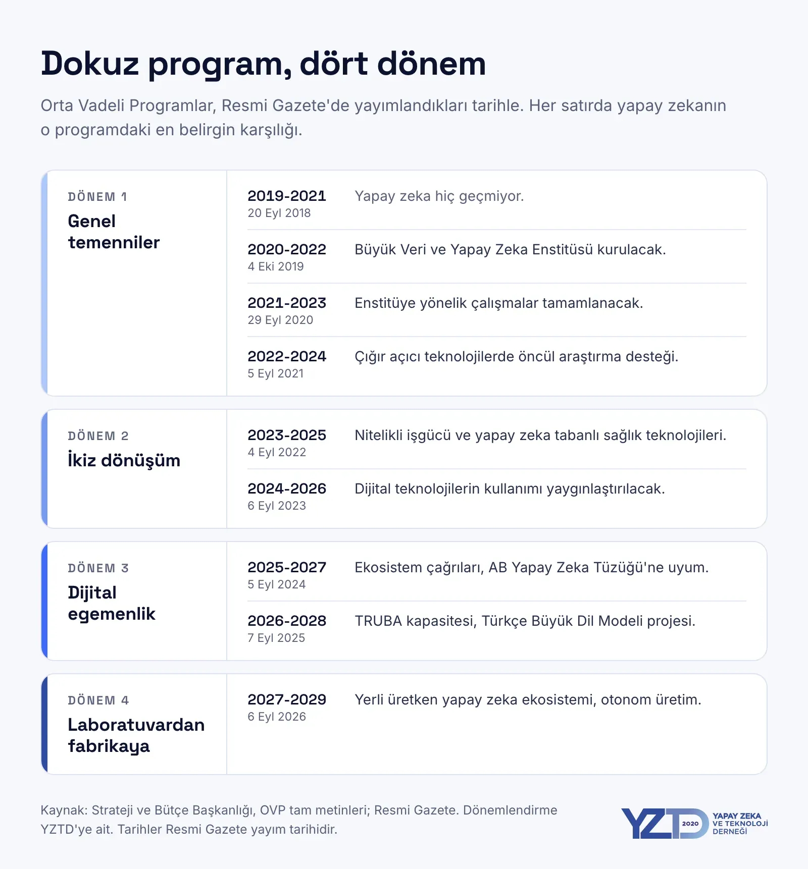 Zaman çizelgesi: dokuz OVP dört dönemde. Dönem 1, genel temenniler: 2019-2021'den 2022-2024'e. Dönem 2, ikiz dönüşüm: 2023-2025 ve 2024-2026. Dönem 3, dijital egemenlik: 2025-2027 ve 2026-2028. Dönem 4, laboratuvardan fabrikaya: 2027-2029. Her program için Resmi Gazete tarihi ve yapay zekadaki en belirgin karşılığı.
