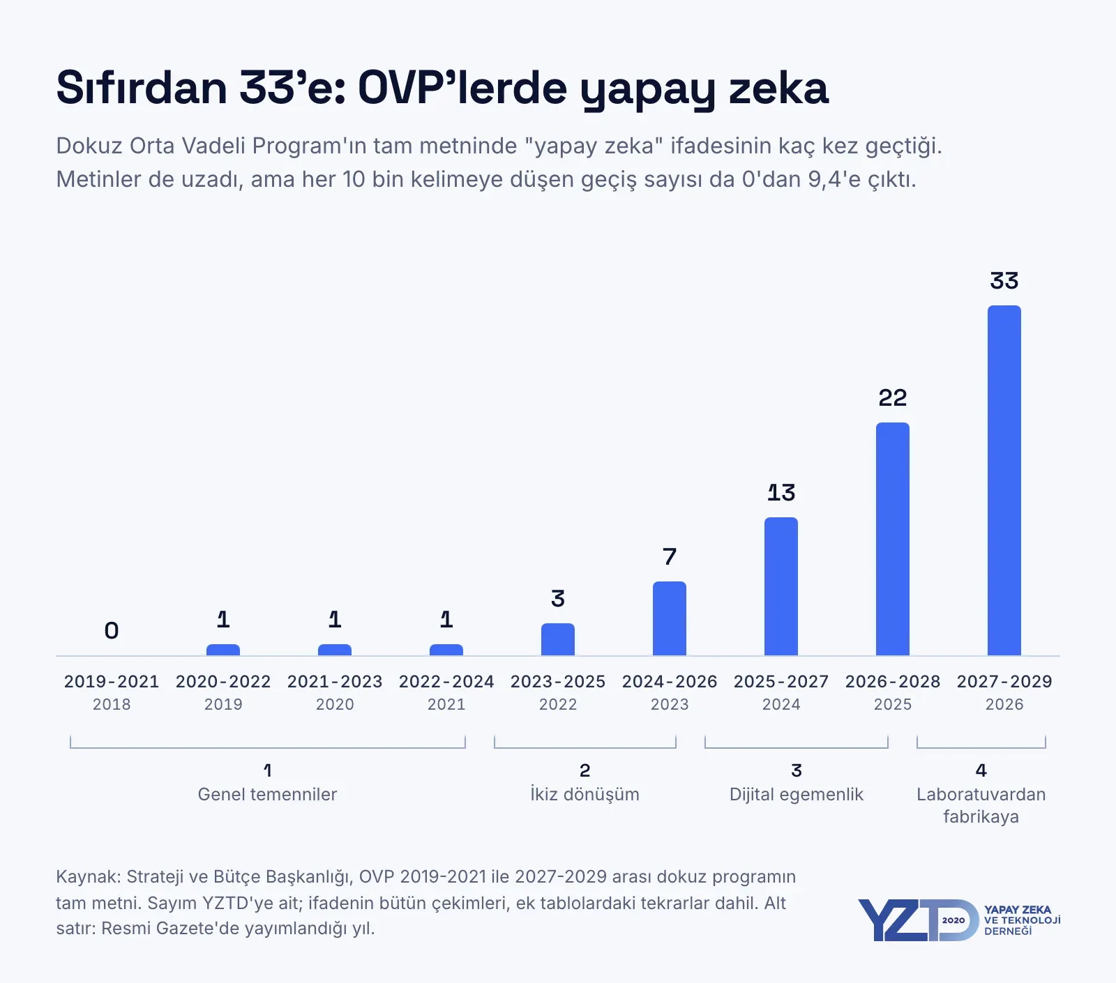 Sütun grafik: dokuz OVP'de "yapay zeka" ifadesinin geçiş sayısı. 2019-2021: 0, 2020-2022: 1, 2021-2023: 1, 2022-2024: 1, 2023-2025: 3, 2024-2026: 7, 2025-2027: 13, 2026-2028: 22, 2027-2029: 33.